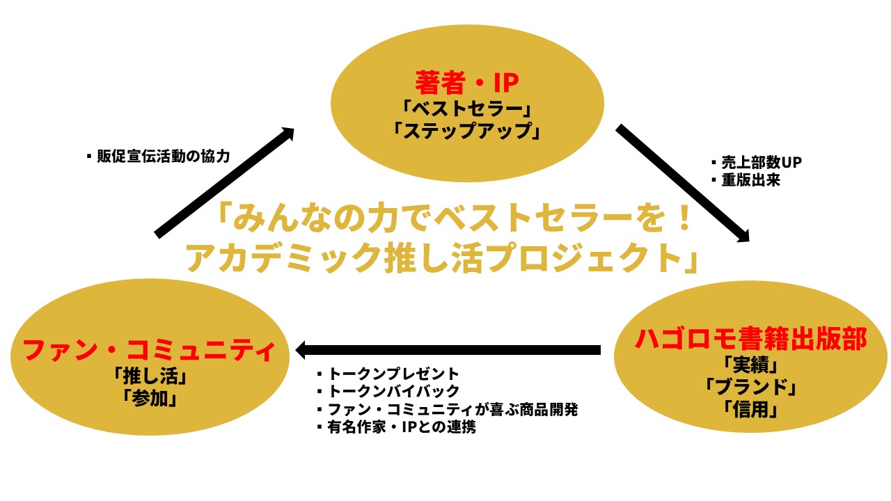 日本初！トークン発行をする出版社に！ファン・コミュニティと一緒にベストセラーを目指す“推し活3.0” - 株式会社ハゴロモ